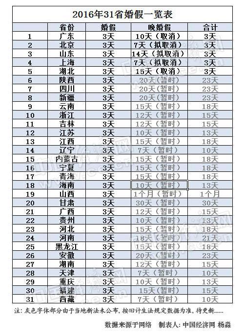 2016年31省婚假表